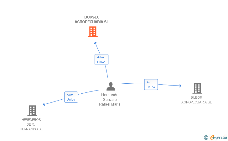 Vinculaciones societarias de BORSEC AGROPECUARIA SL
