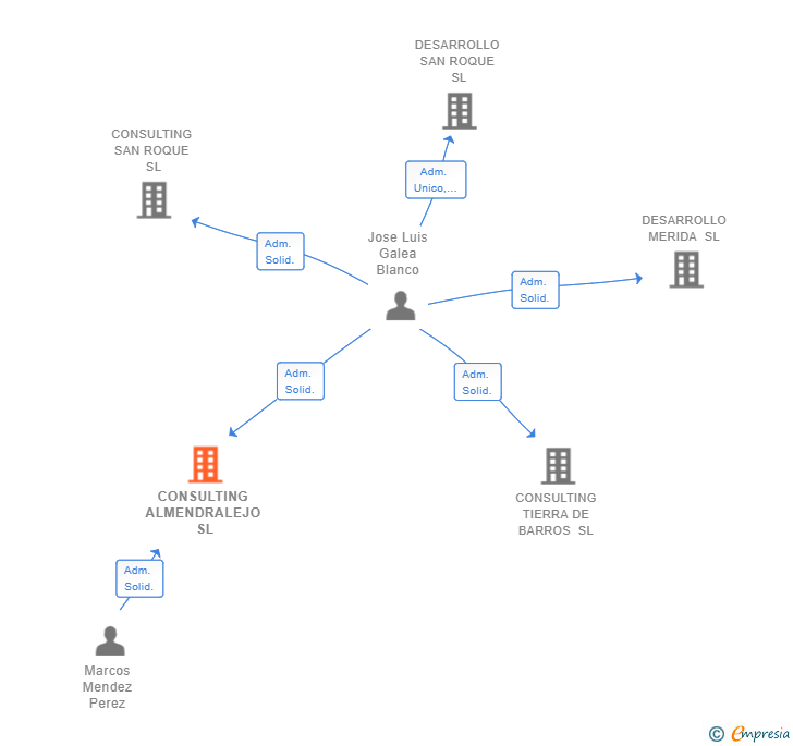 Vinculaciones societarias de CONSULTING ALMENDRALEJO SL