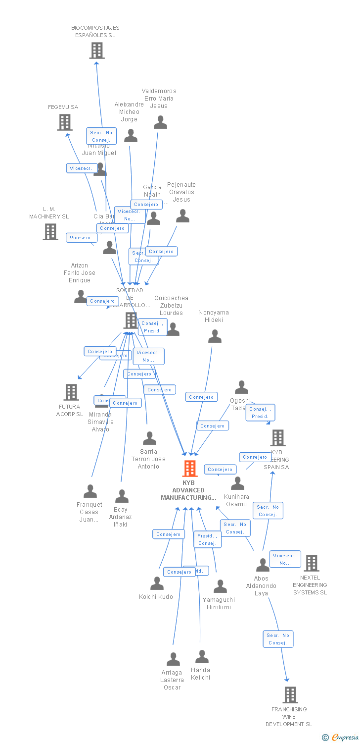 Vinculaciones societarias de KYB ADVANCED MANUFACTURING SPAIN SA