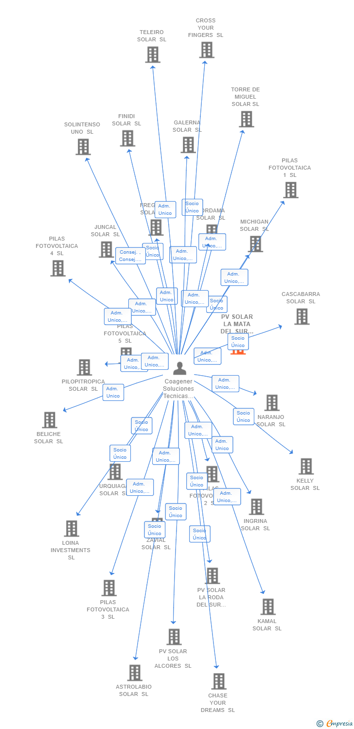 Vinculaciones societarias de PV SOLAR LA MATA DEL SUR GG SL