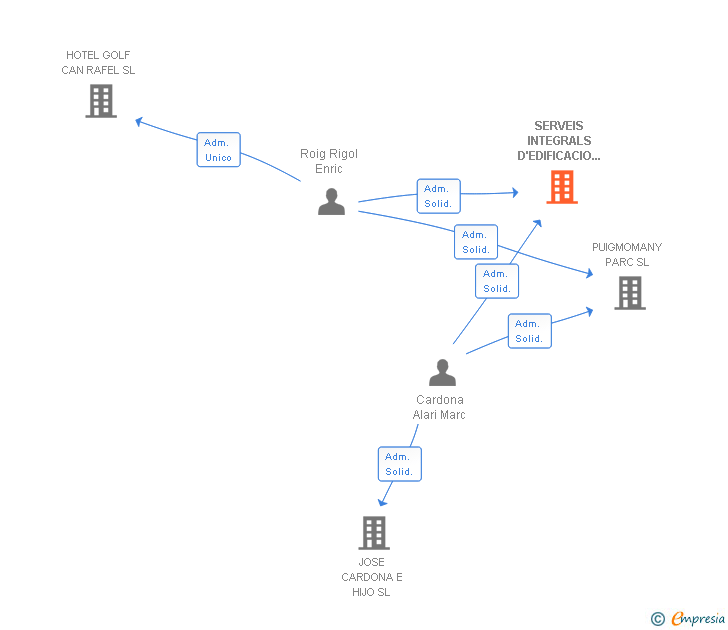 Vinculaciones societarias de SERVEIS INTEGRALS D'EDIFICACIO I NOVES TECNOLOGIES SL