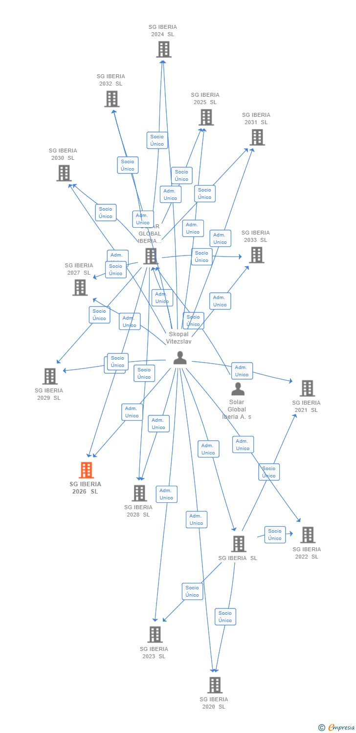 Vinculaciones societarias de SG IBERIA 2026 SL