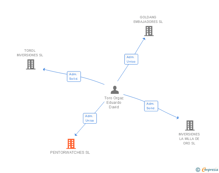 Vinculaciones societarias de PENTORWATCHES SL