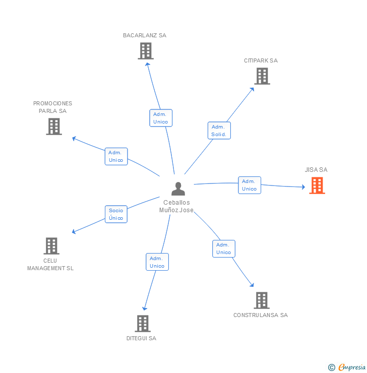 Vinculaciones societarias de JISA SA