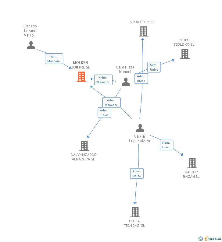 Vinculaciones societarias de MOLDES QUATRE SL