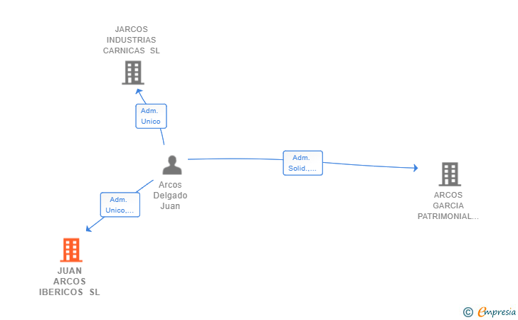 Vinculaciones societarias de JUAN ARCOS IBERICOS SL