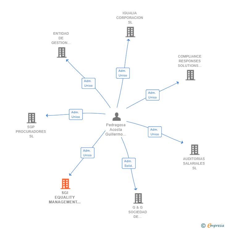 Vinculaciones societarias de SGI EQUALITY MANAGEMENT SYSTEMS SL