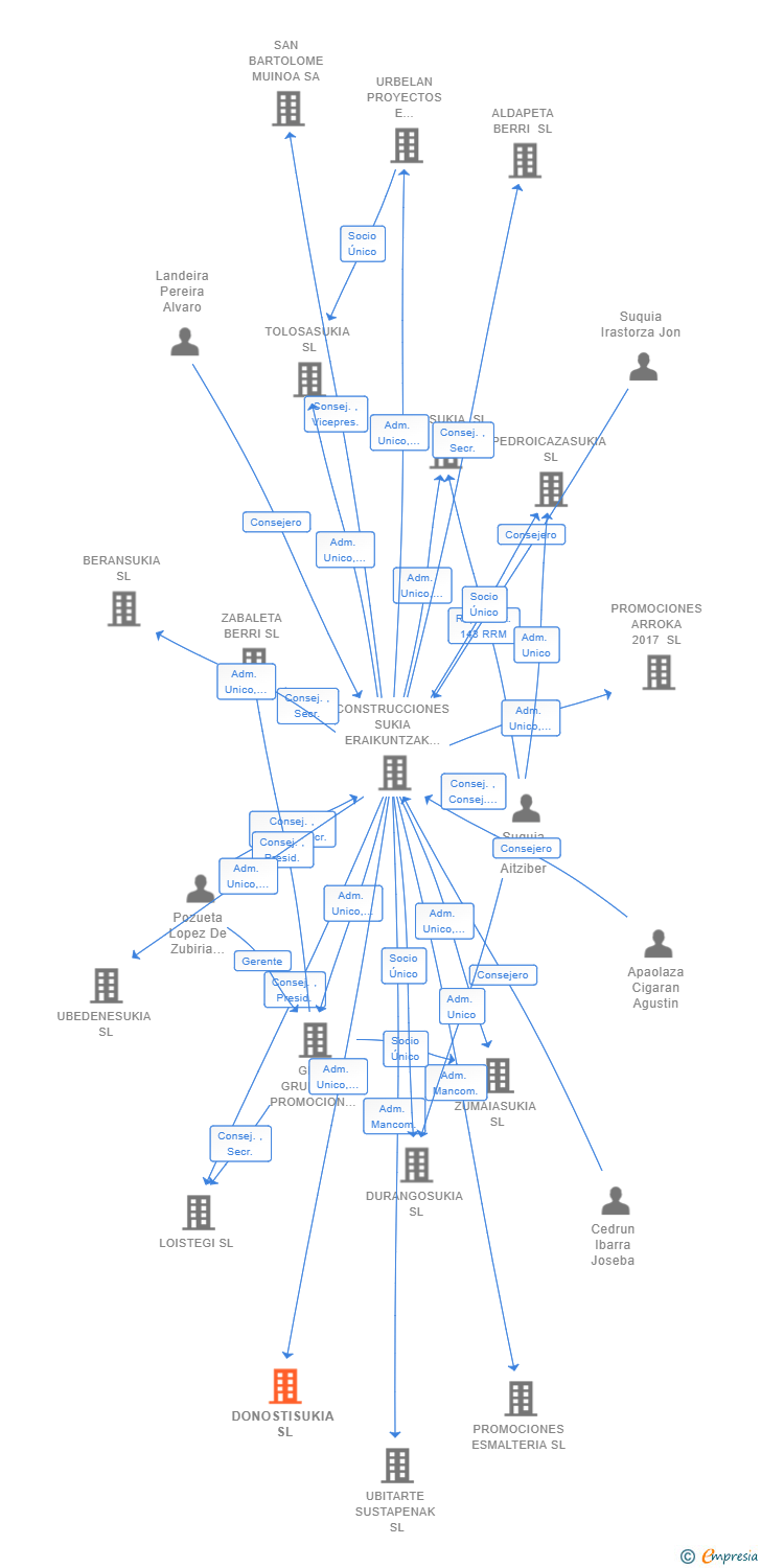 Vinculaciones societarias de DONOSTISUKIA SL