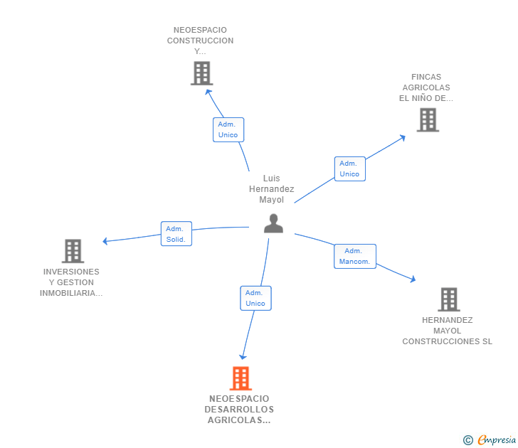 Vinculaciones societarias de NEOESPACIO DESARROLLOS AGRICOLAS SL