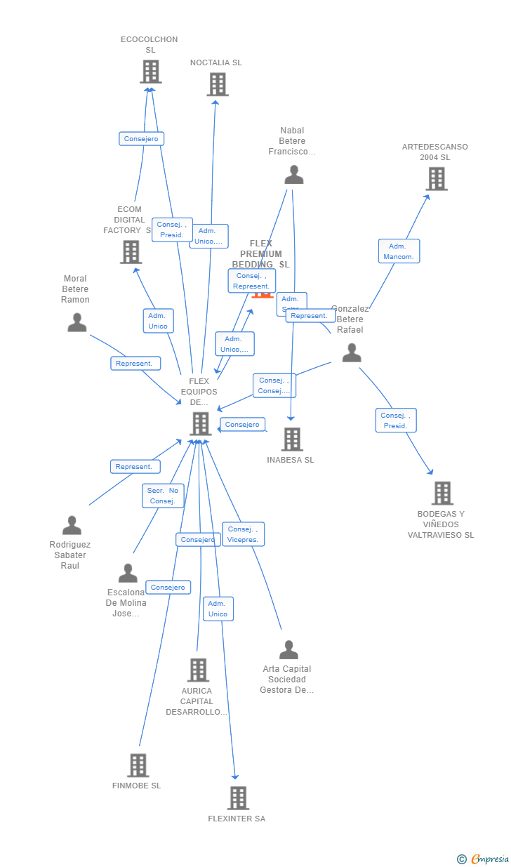Vinculaciones societarias de FLEX PREMIUM BEDDING SL