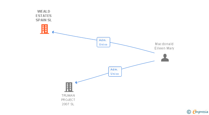 Vinculaciones societarias de WEALD ESTATES SPAIN SL