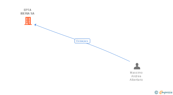Vinculaciones societarias de EPTA IBERIA SA