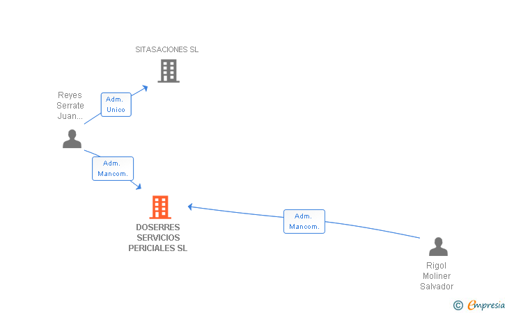 Vinculaciones societarias de DOSERRES SERVICIOS PERICIALES SL