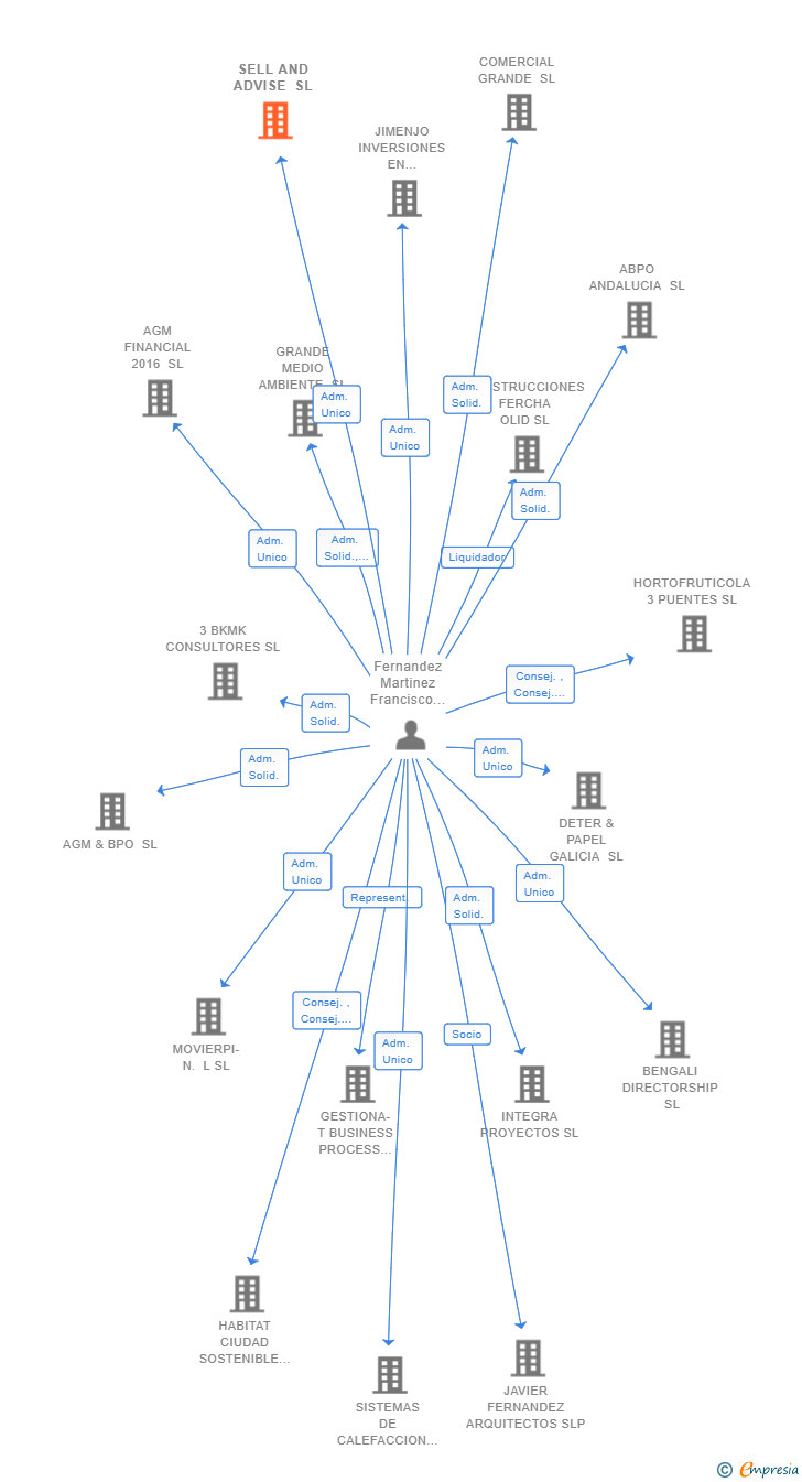 Vinculaciones societarias de SELL AND ADVISE SL