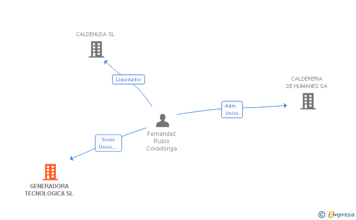 Vinculaciones societarias de GENERADORA TECNOLOGICA SL