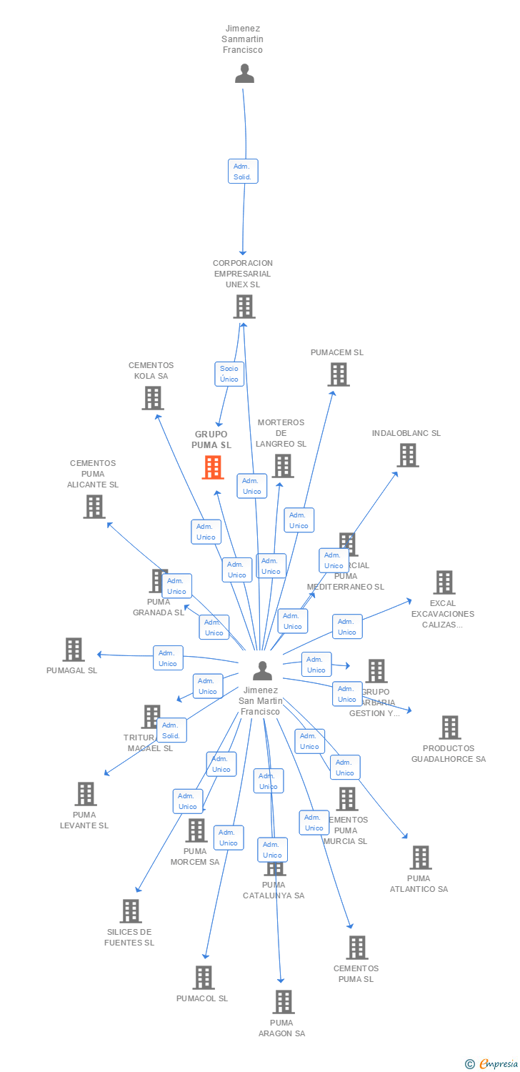 Vinculaciones societarias de GRUPO PUMA SL