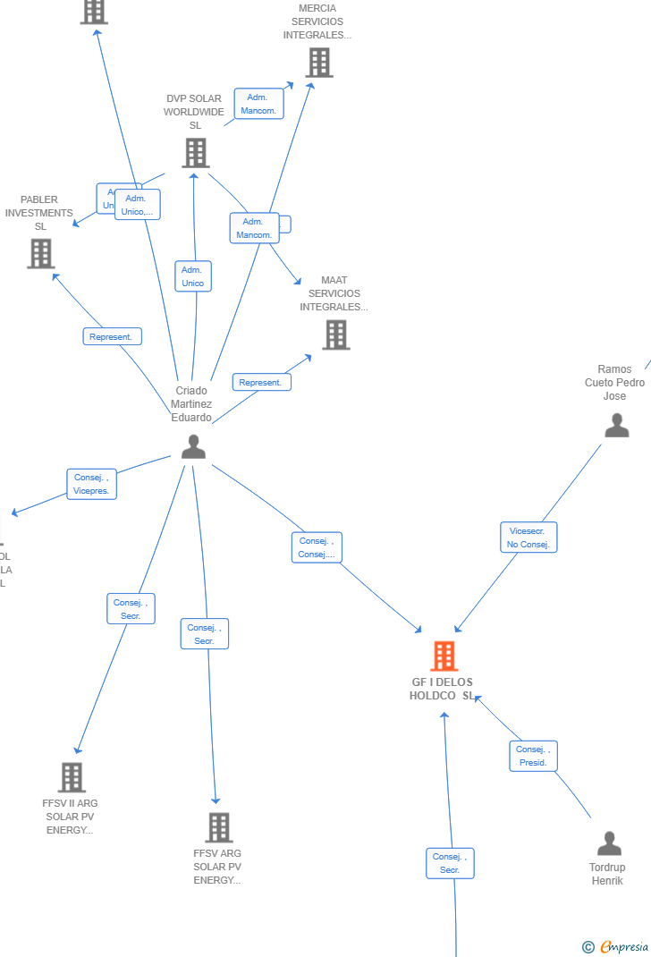 Vinculaciones societarias de GF I DELOS HOLDCO SL