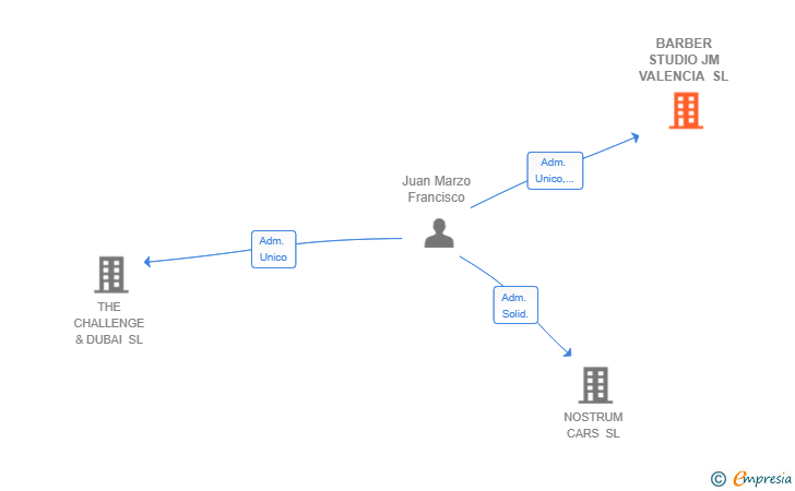 Vinculaciones societarias de BARBER STUDIO JM VALENCIA SL