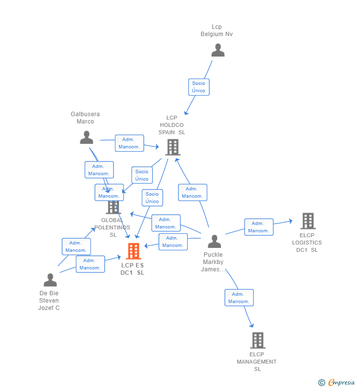 Vinculaciones societarias de LCP ES DC1 SL