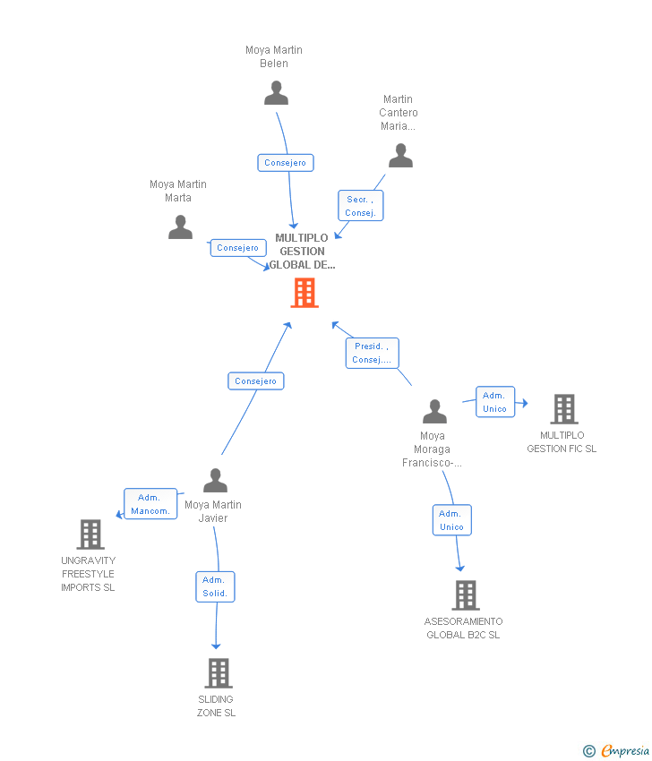 Vinculaciones societarias de MULTIPLO GESTION GLOBAL DE INVERSIONES SA