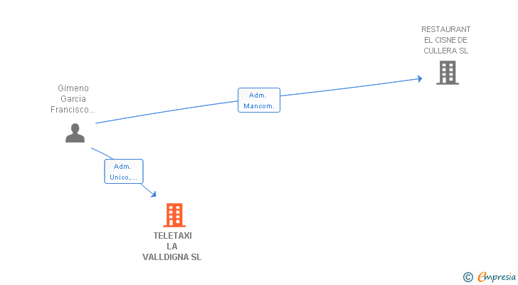 Vinculaciones societarias de TELETAXI LA VALLDIGNA SL