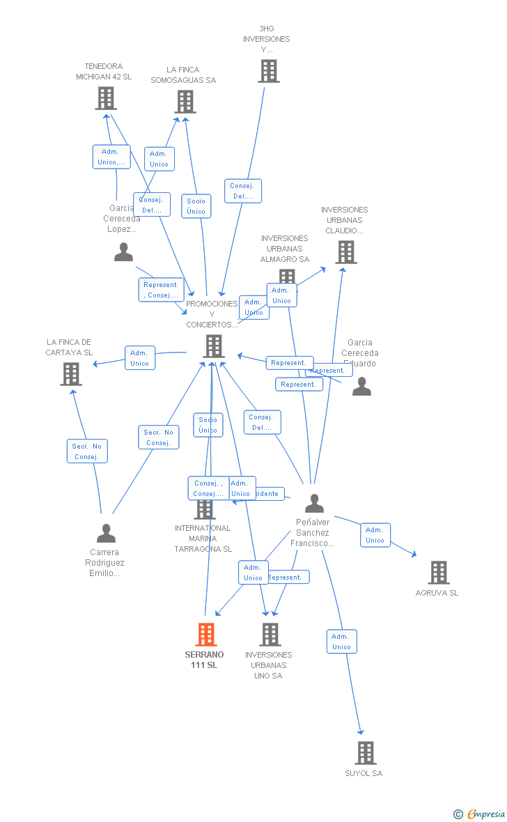 Vinculaciones societarias de SERRANO 111 SL