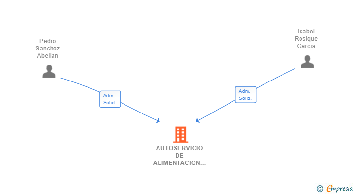 Vinculaciones societarias de AUTOSERVICIO DE ALIMENTACION PEDRALES 2017 SL