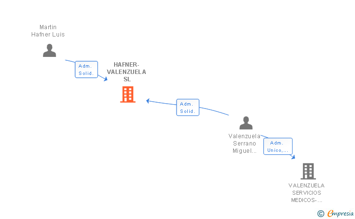 Vinculaciones societarias de HAFNER-VALENZUELA SL