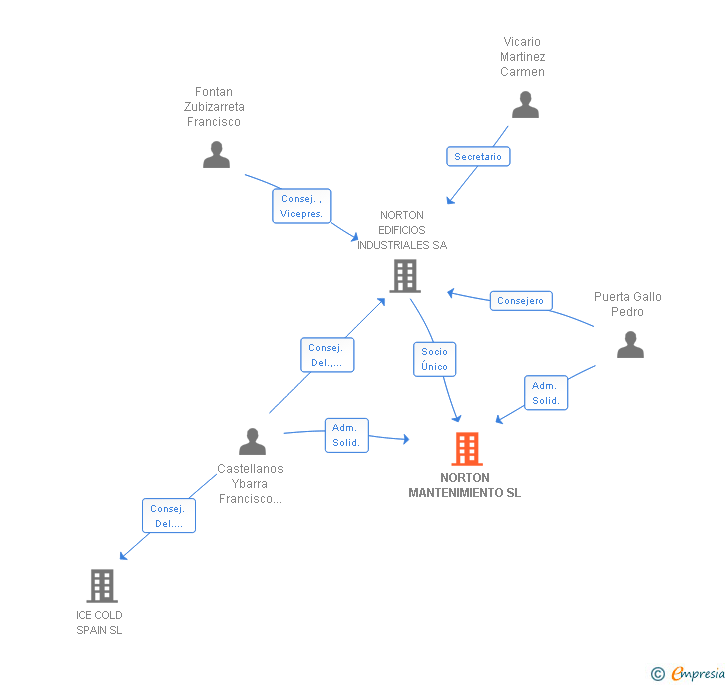 Vinculaciones societarias de NORTON MANTENIMIENTO SL