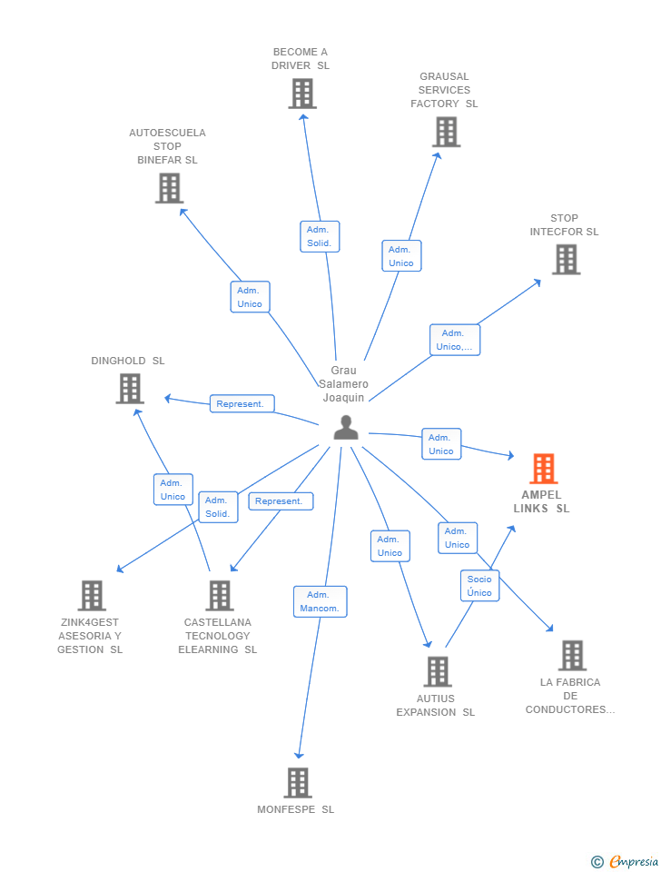 Vinculaciones societarias de AMPEL LINKS SL