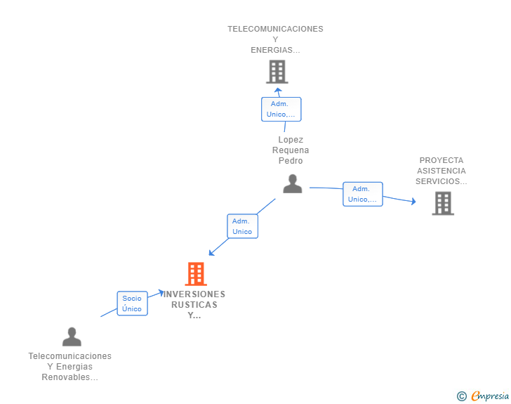 Vinculaciones societarias de INVERSIONES RUSTICAS Y URBANAS R2I SL