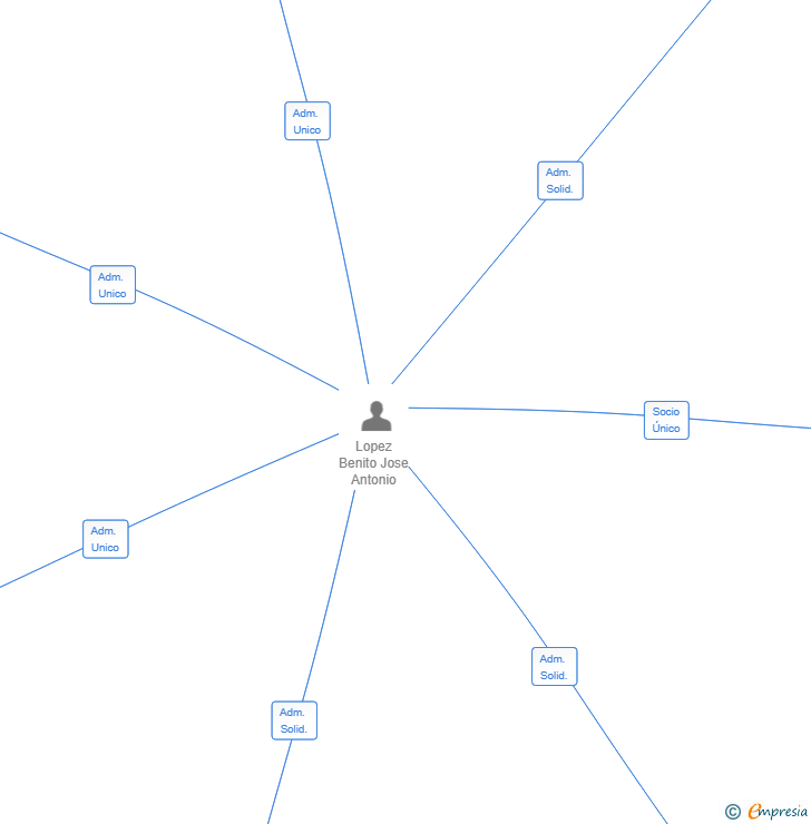 Vinculaciones societarias de MOBILITY XPERIENCE RENT A CAR SL