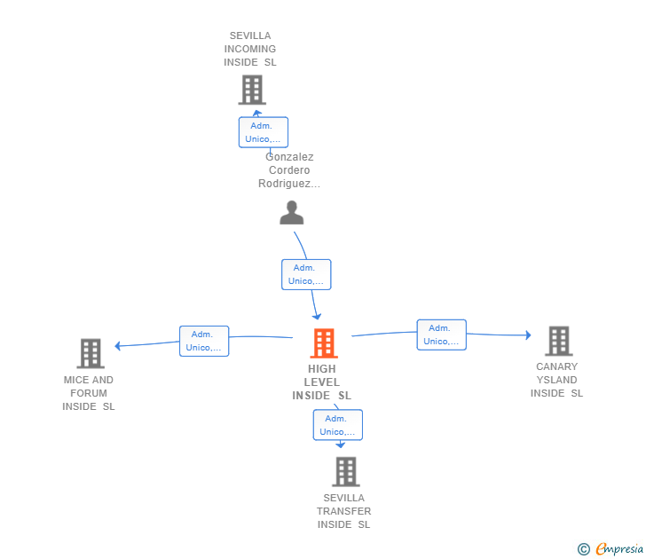 Vinculaciones societarias de HIGH LEVEL INSIDE SL