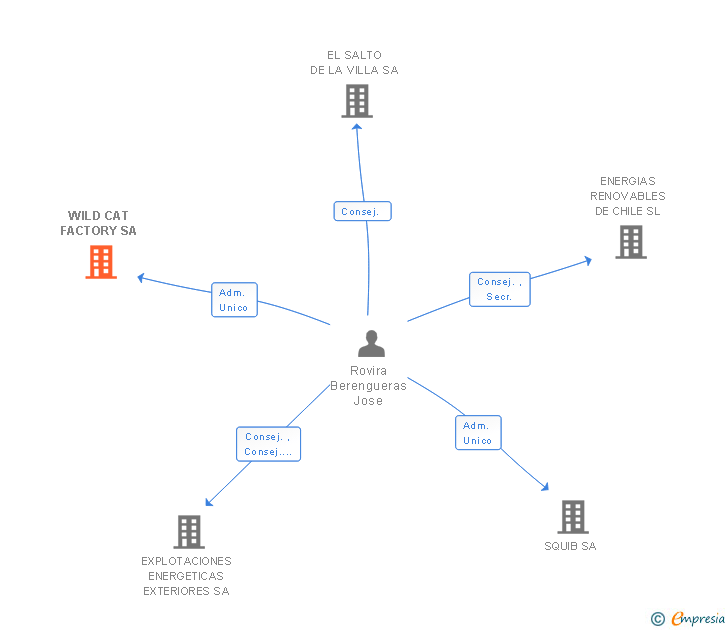 Vinculaciones societarias de WILD CAT FACTORY SA