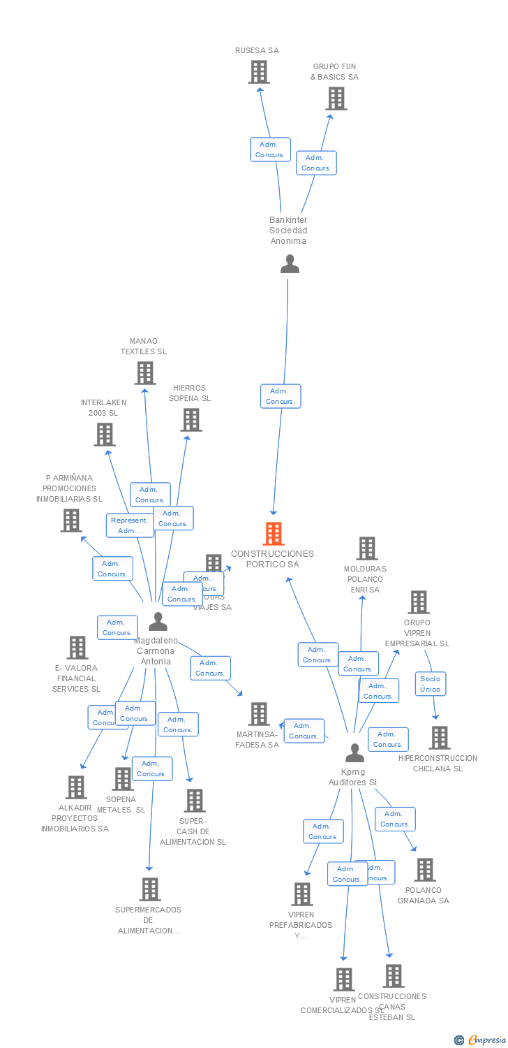 Vinculaciones societarias de CONSTRUCCIONES PORTICO SA