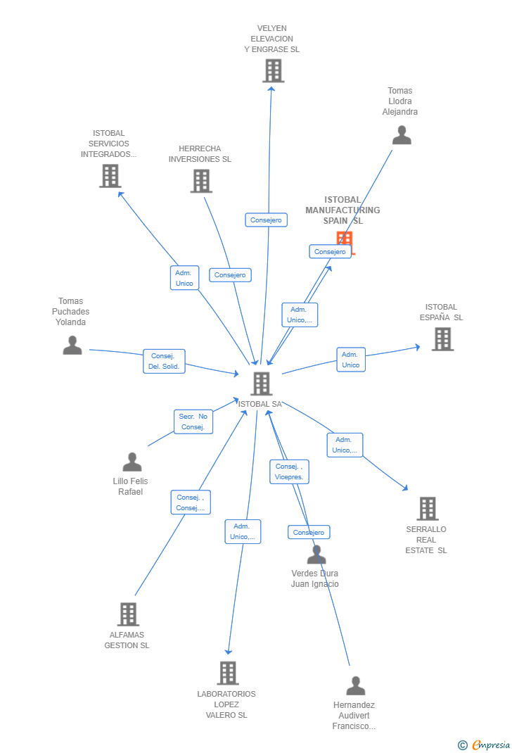 Vinculaciones societarias de ISTOBAL MANUFACTURING SPAIN SL
