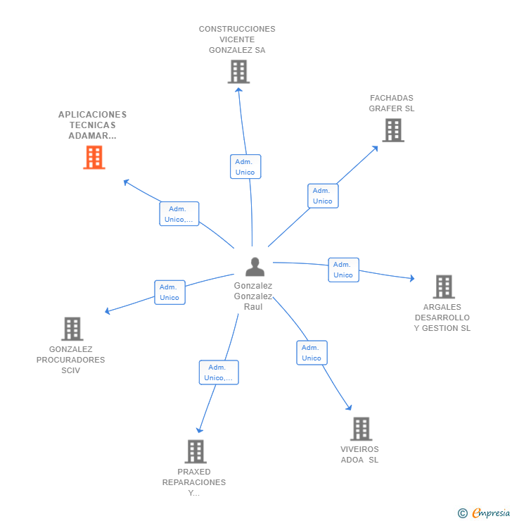 Vinculaciones societarias de APLICACIONES TECNICAS ADAMAR S. XXI SL
