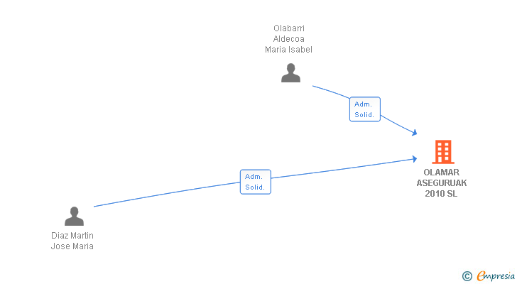 Vinculaciones societarias de OLAMAR ASEGURUAK 2010 SL