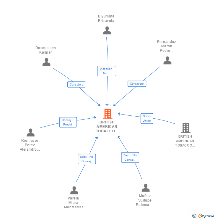 Vinculaciones societarias de BRITISH AMERICAN TOBACCO ESPAÑA SA