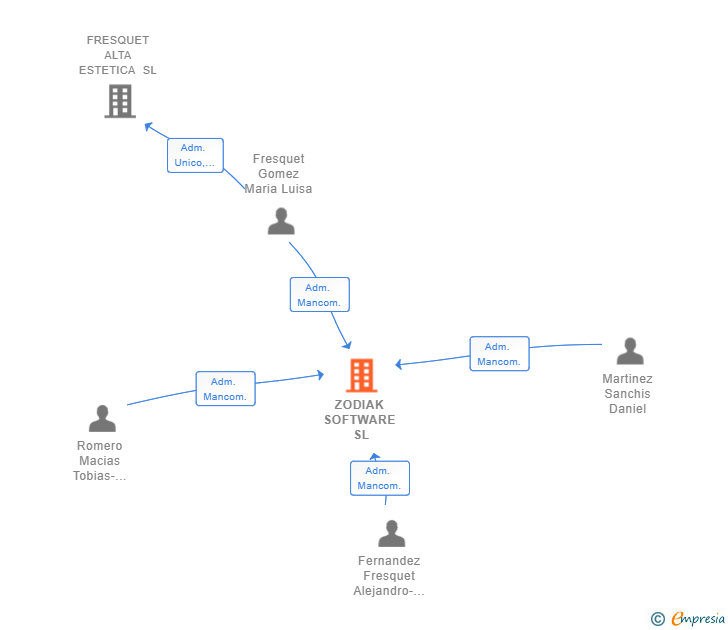 Vinculaciones societarias de ZODIAK SOFTWARE SL