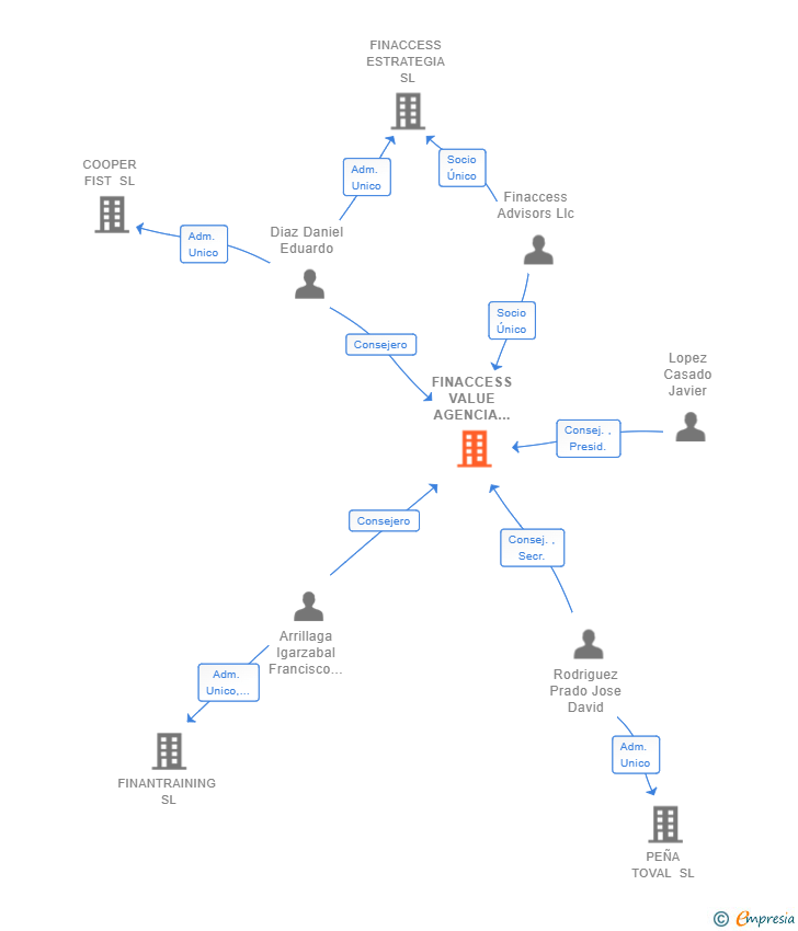 Vinculaciones societarias de FINACCESS VALUE AGENCIA DE VALORES SA