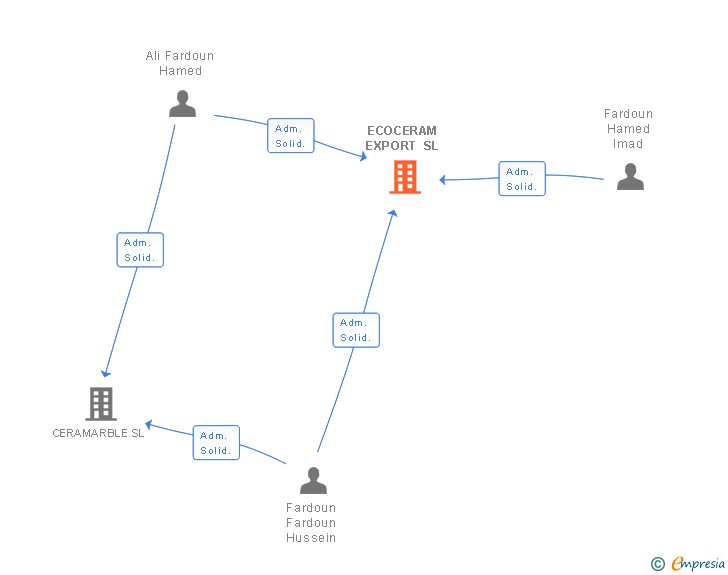 Vinculaciones societarias de ECOCERAM EXPORT SL