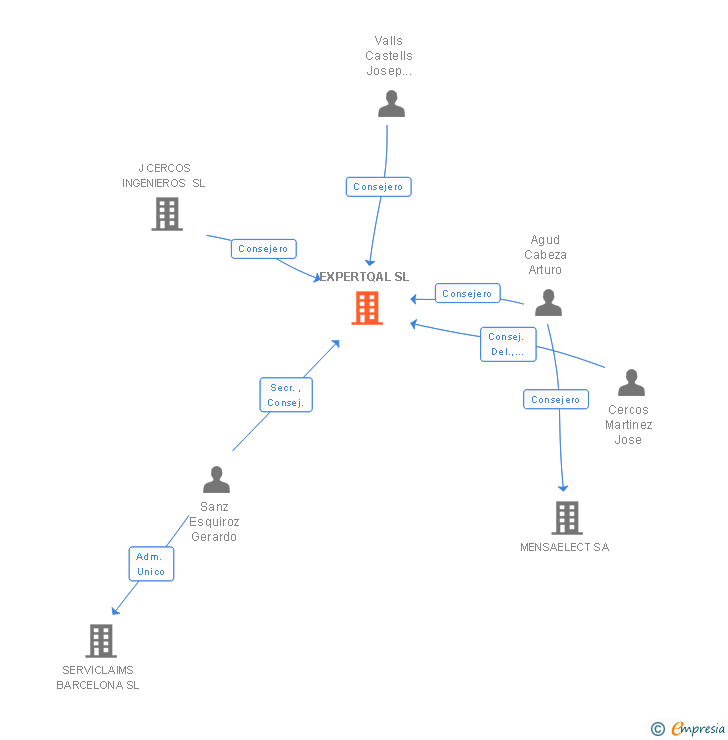 Vinculaciones societarias de EXPERTQAL SL