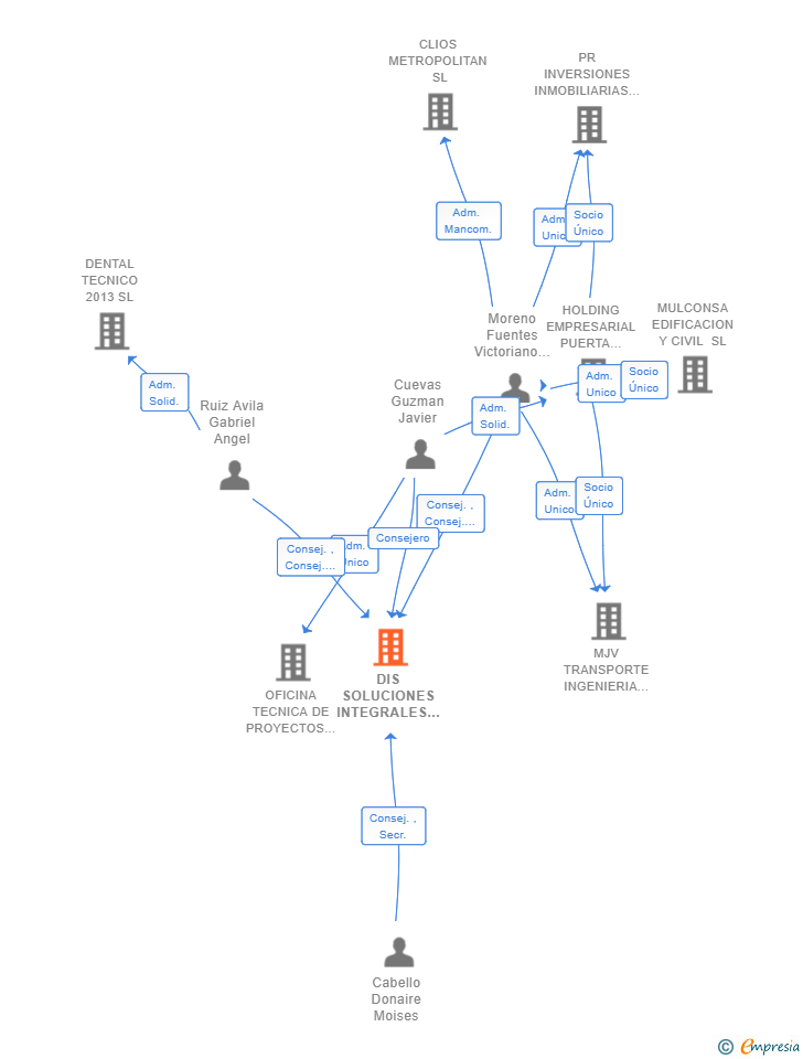 Vinculaciones societarias de DIS SOLUCIONES INTEGRALES CLINICAS SL