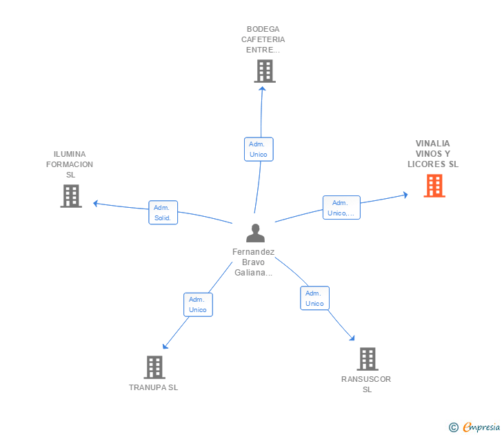 Vinculaciones societarias de VINALIA VINOS Y LICORES SL