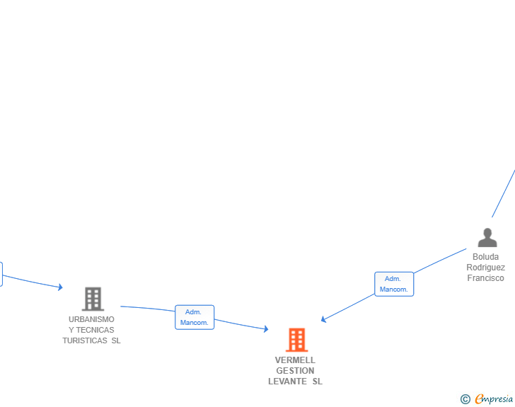 Vinculaciones societarias de VERMELL GESTION LEVANTE SL