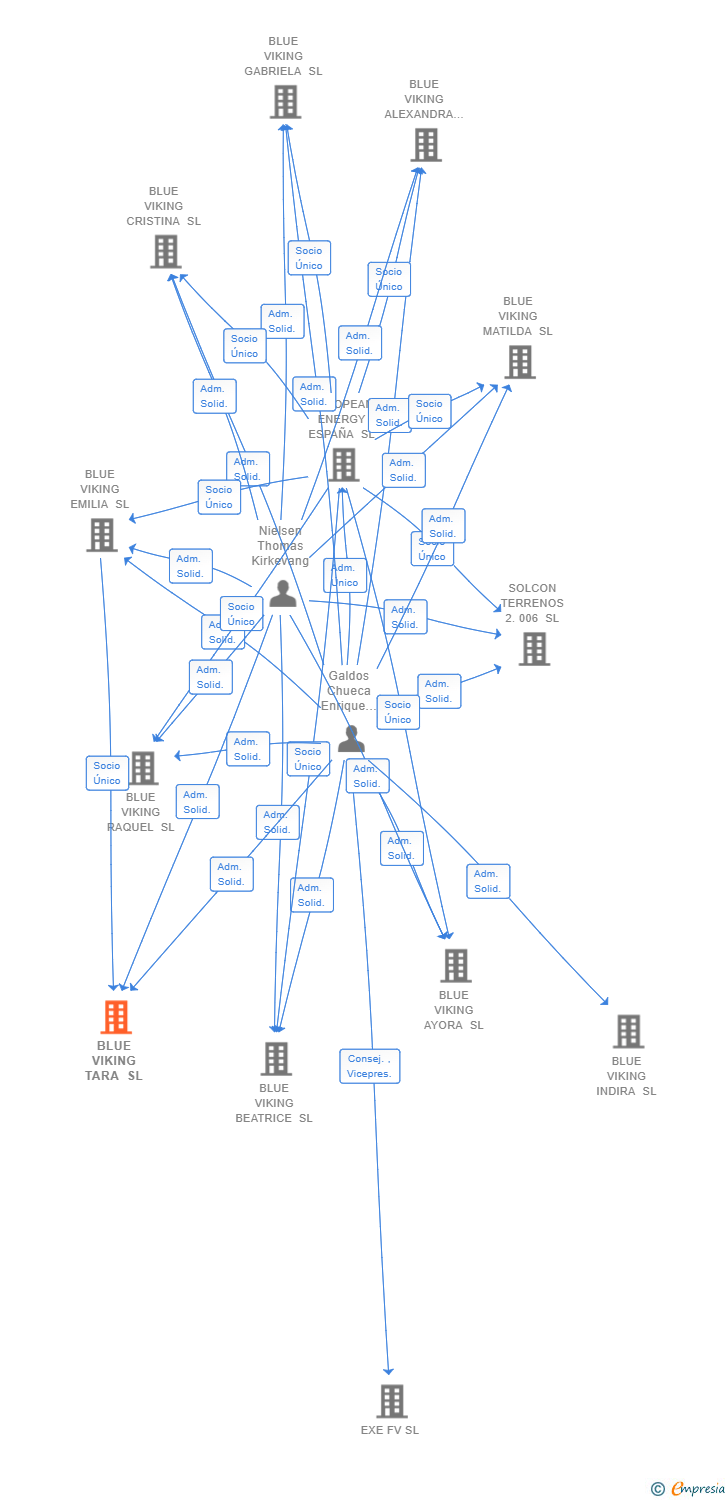 Vinculaciones societarias de BLUE VIKING TARA SL (EXTINGUIDA)