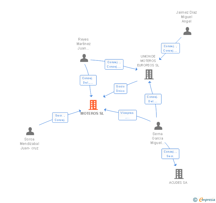 Vinculaciones societarias de MOTEROS SL