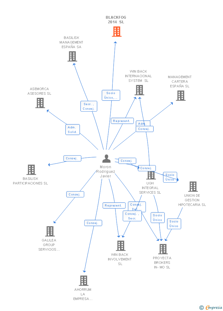 Vinculaciones societarias de BLACKFOG 2014 SL