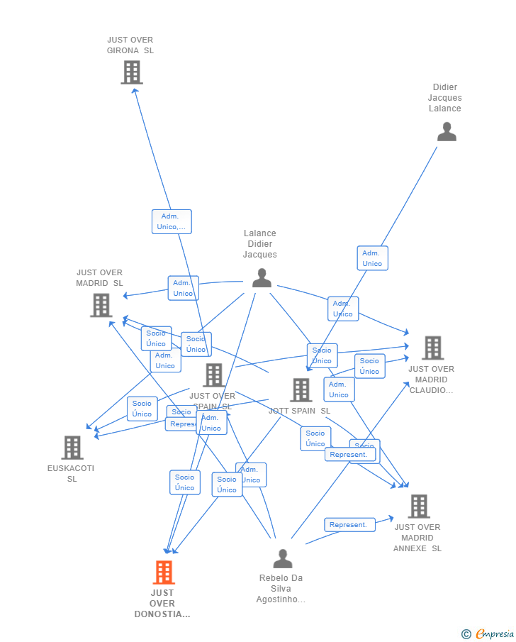 Vinculaciones societarias de JUST OVER DONOSTIA SL